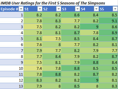 excel simpsons värmekarta