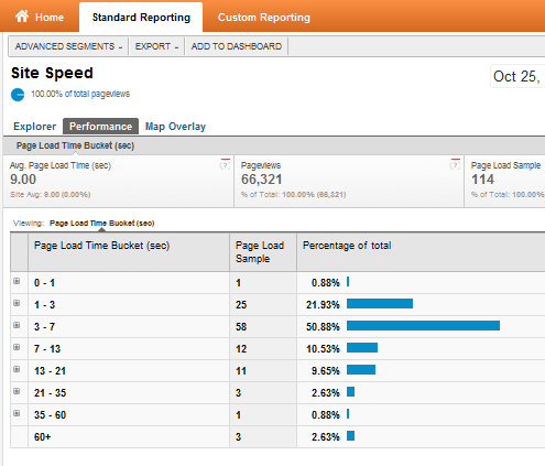 Kolla in funktionerna i den nya och förbättrade Google Analytics-analysen91