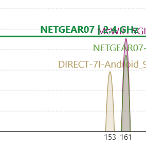 WiFi Analyzer visar överlappande nätverk