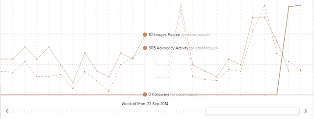 9.6 SumAll - Instagram-data - diagram