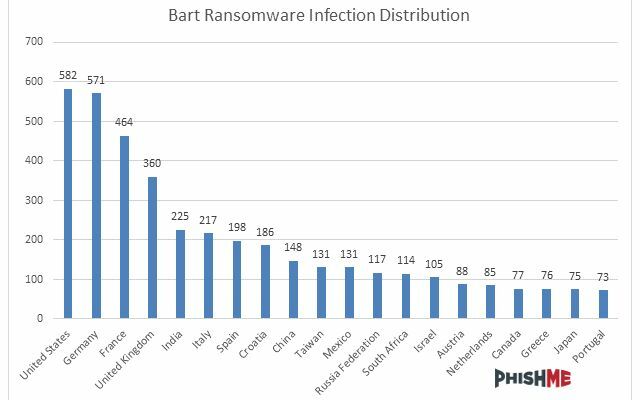 Bart-infektioner per land