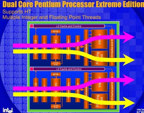 Hyper Threading