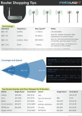 Router Shopping Tips & Tricks routertipstum