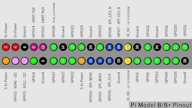 Min Pi Pinout