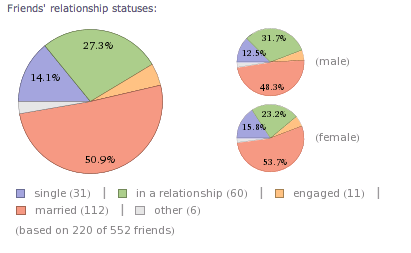 Använd Wolfram Alpha för att gräva upp cool statistik om ditt Facebook-konto [Veckotips på Facebook] Facebook-vänner förhållanden