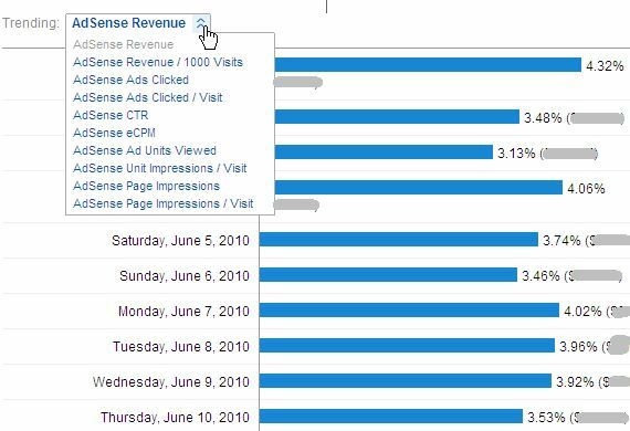 Så här ser du AdSense-prestanda i Google Analytics och varför du vill använda adsense9