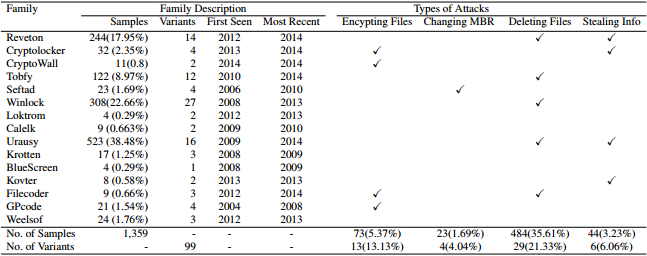 Typer av Ransomware som används i studien