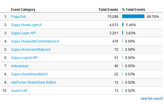 hur man använder Google Analytics