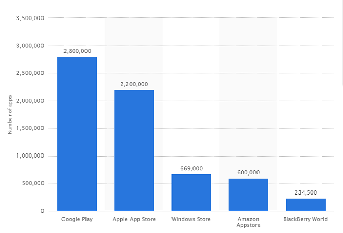 Google Play vs. Amazon Appstore: Vilket är bättre? antal appar 670x454