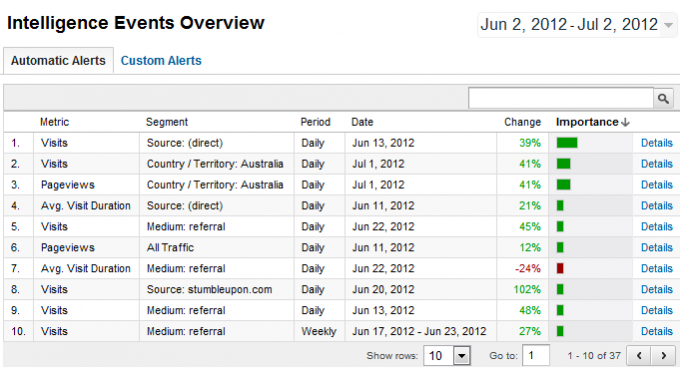 hur man använder Google Analytics