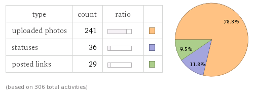 Använd Wolfram Alpha för att gräva upp cool statistik om ditt Facebook-konto [Veckotips på Facebook] Facebook-inläggstyper