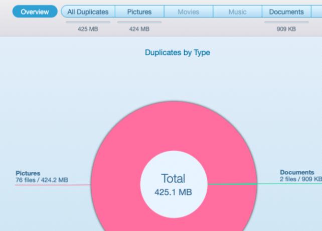 Cirkeldiagram över duplikat som finns i Duplicate File Finder Remover på macOS