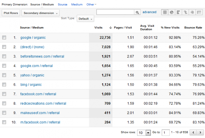 hur man använder Google Analytics