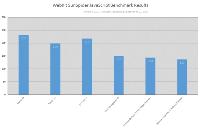 Internet-Explorer-11-SunSpider-Benchmark