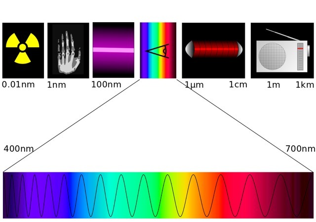 elektromagnetiskt spektrum