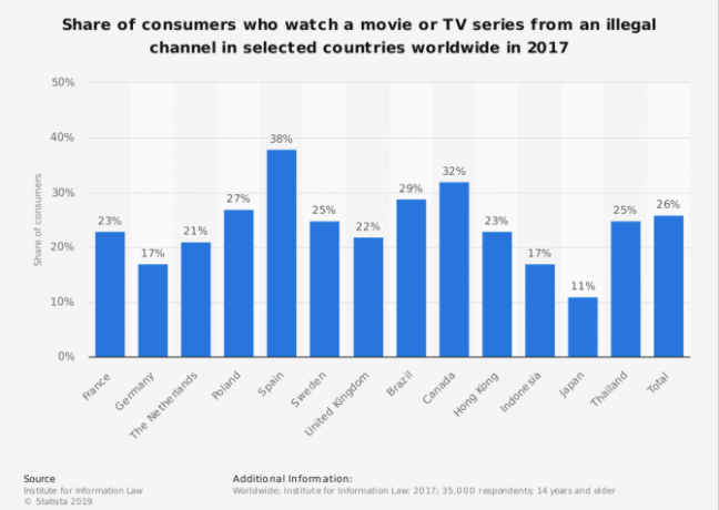 statista antal användare som tittar på eller använder olagliga tv-filmer