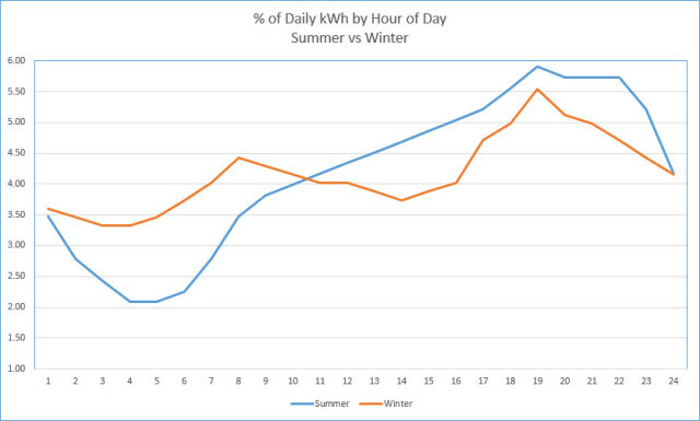 procent dagligen kwh timmar sommarvinter