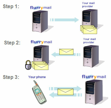 Flurry: Hur fungerar det?