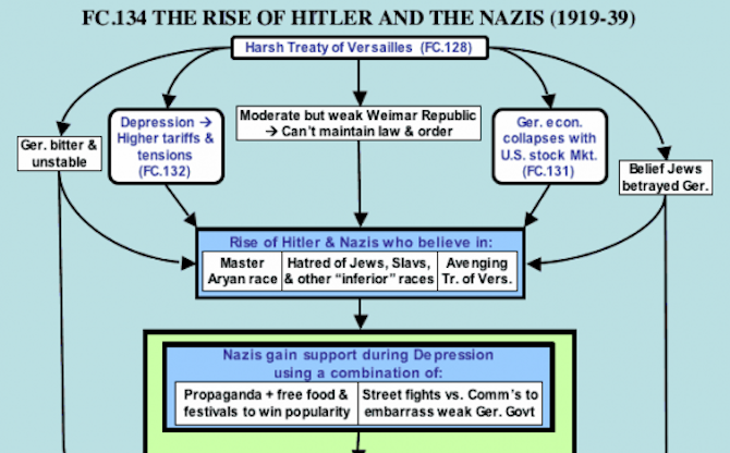 lära sig historia genom flödesscheman