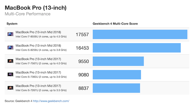 MacBook Pro 13-tums Multi-core geekbänk