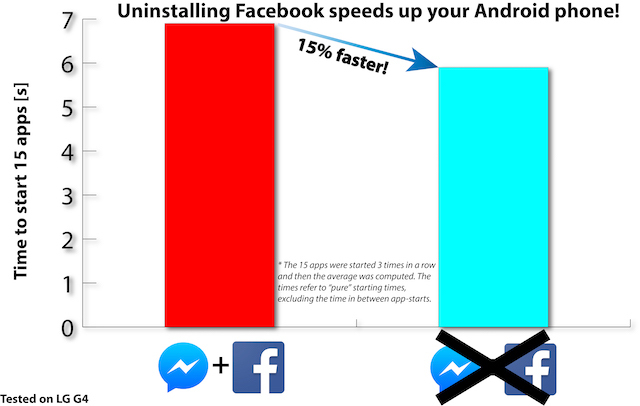 Facebook-sucker-på-Android-reddit-performance-test