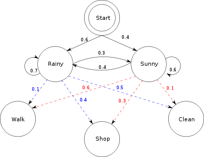 Dold Markov-modellering