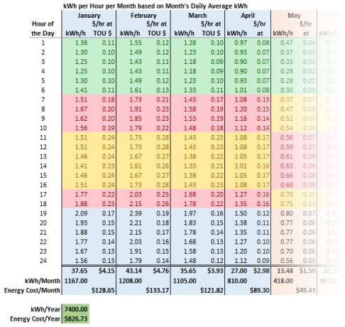 kWH per timme Plus Kostnad per timme plus dagligt genomsnitt