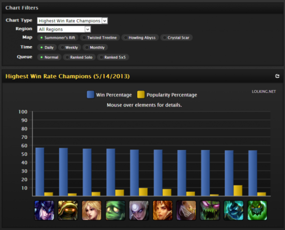 League of legends statistik webbplats