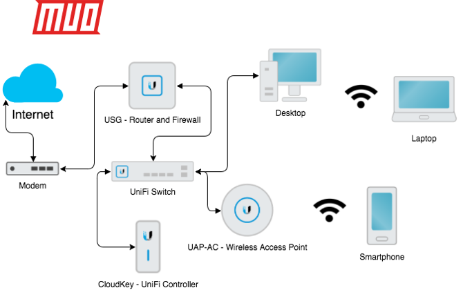 unifi mesh-nätverk förklarade