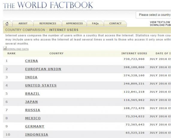 CIA-Världsfactbook