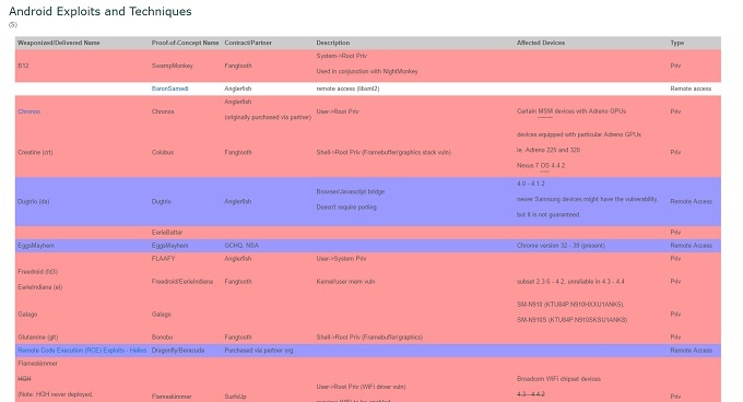 CIA Hacking & Vault 7: Din guide till de senaste WikiLeaks släpp Android-exploaterna