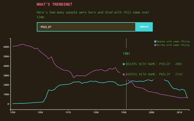 Databse of the Dead - Trending