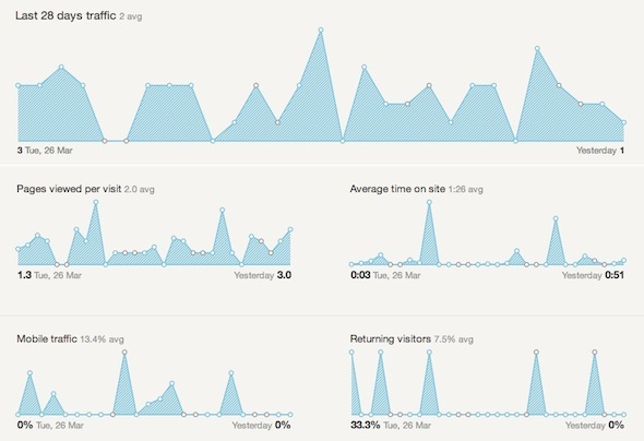 Stiliga statistik - Få Google Analytics-statistik som är viktigast 28 dagar