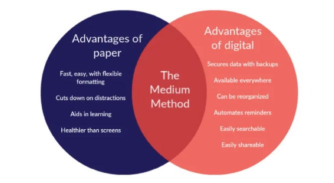 Medium-metoden skapar en balans mellan att använda papper och digitala appar för maximal produktivitet