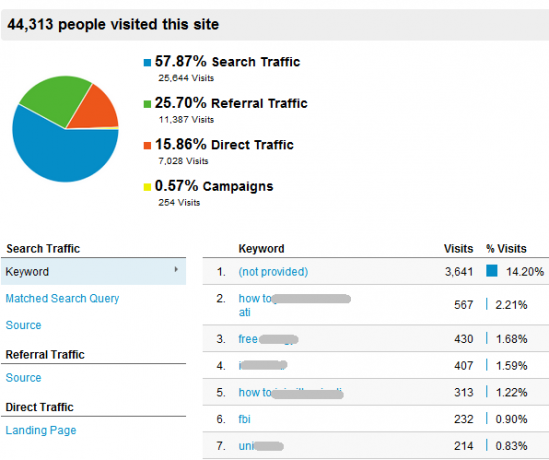 google analytics grunder