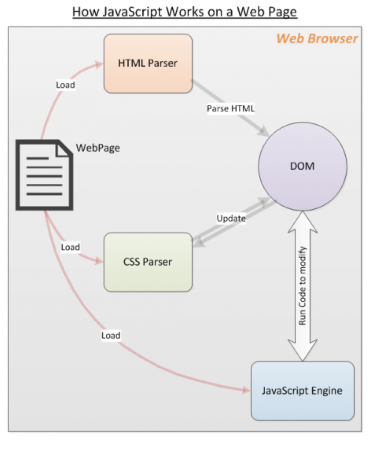 Så fungerar JavaScript