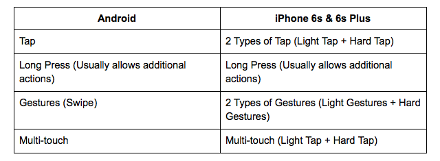 iPhone-6s-3d-touch-android-jämförelse