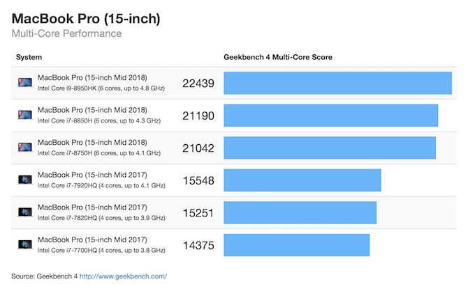 MacBook Pro 2018 15 tums multi-core geekbench