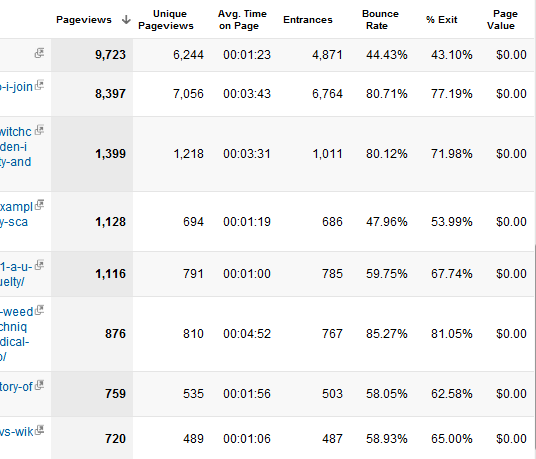 hur man använder Google Analytics