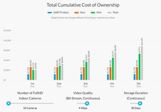 Ubiquiti-cost-of-ägande