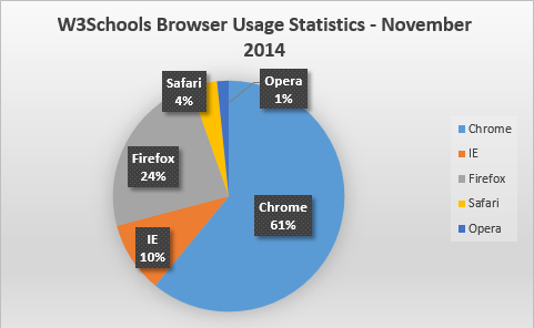 W3Schools webbläsarstatistik november 2014