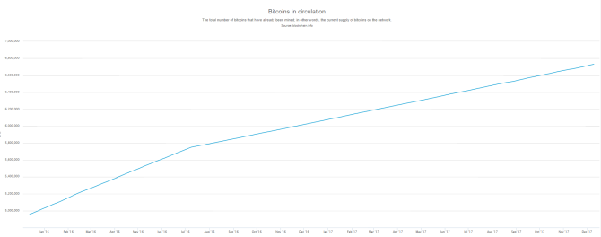 Graf över antalet bitcoins i omlopp