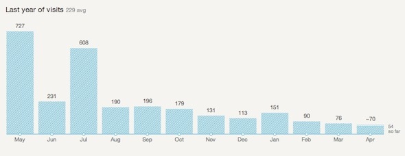 google analytics få statistik