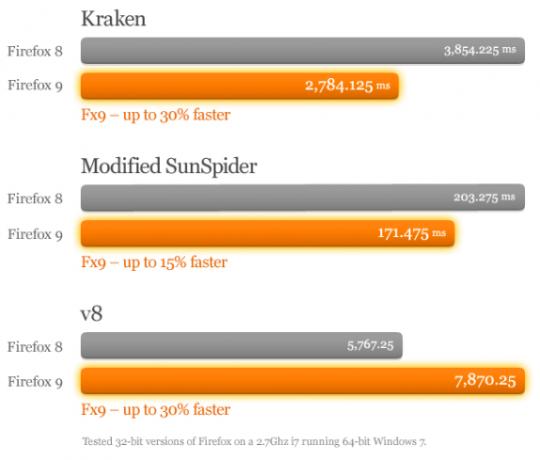 Firefox 9 släppte, upp till 30% snabbare JavaScript-rendering [Nyheter] firefox9 js hastighet