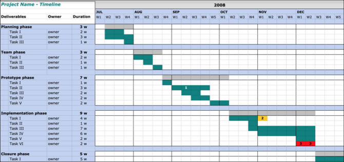 Google Docs-projektets tidslinjemall