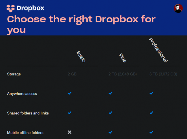 Jämförelse av Dropbox-plan