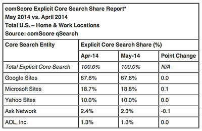 Hjälp avsluta Googles sökmonopol: Använd något annat comscore