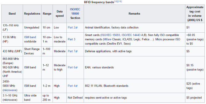 Hur fungerar RFID-teknik? RFID-frekvensband