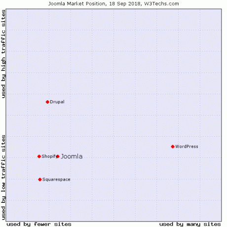 wordpress vs joomla - popularitet