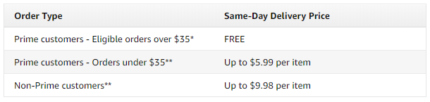 amazon prime leveranskostnader